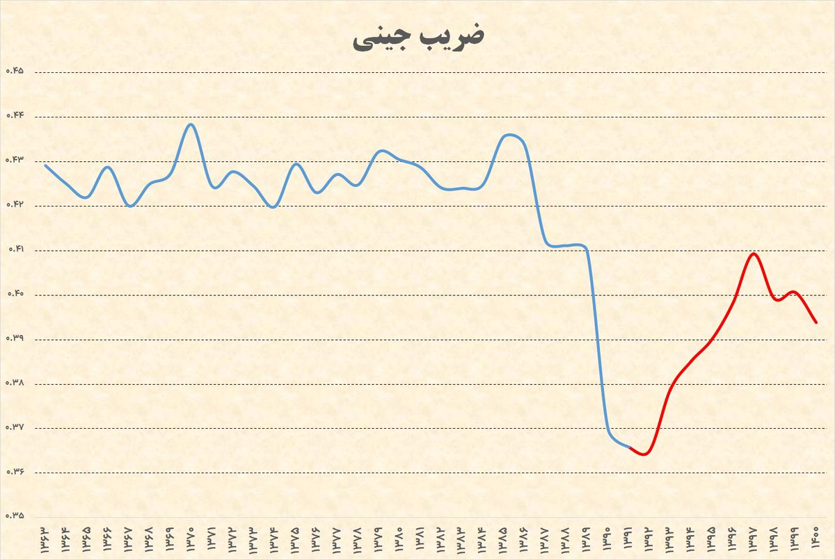 alhosseini's tweet photo. این نخستین بار پس از انقلاب ۵۷ است که #ضریب_جینی (شاخص نابرابری) در طی یک دهه افزایش می‌یابد!
شوربختانه در شرایطی که رشد اقتصادی در کمترین مقدار ده‌ساله، تورم در بیشترین حد و فقر در حال افزایش است، #نابرابری هم افزایش شدید پیدا کرده!
این حکایت جرقه و انبار باروت است. https://t.co/f6zmHZBLFC