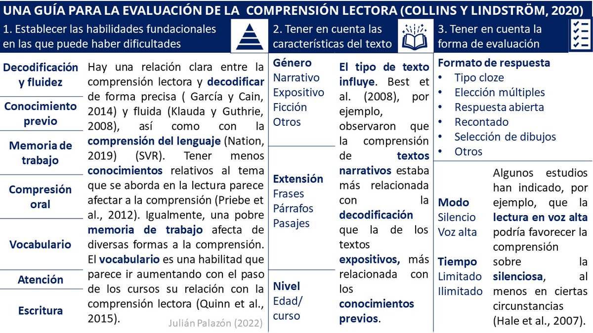 El desempeño en una tarea de comprensión lectora refleja, al menos, la interacción entre las habilidades del lector, el tipo de texto al que se enfrenta y las tareas con las que se le evalúa (Wixson, 2017).