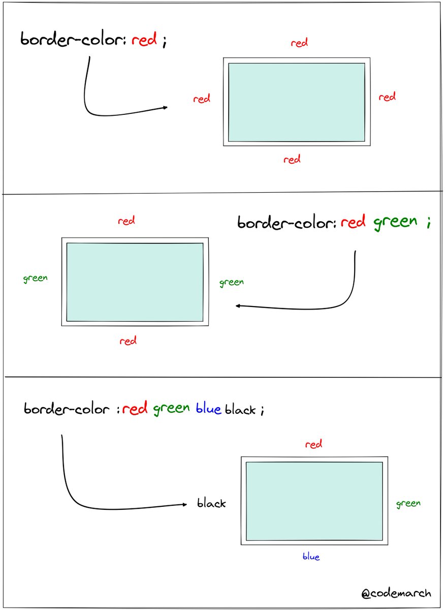 codemarch's tweet image. Learn CSS Borders
Visually Explained📝
Thread 🧵