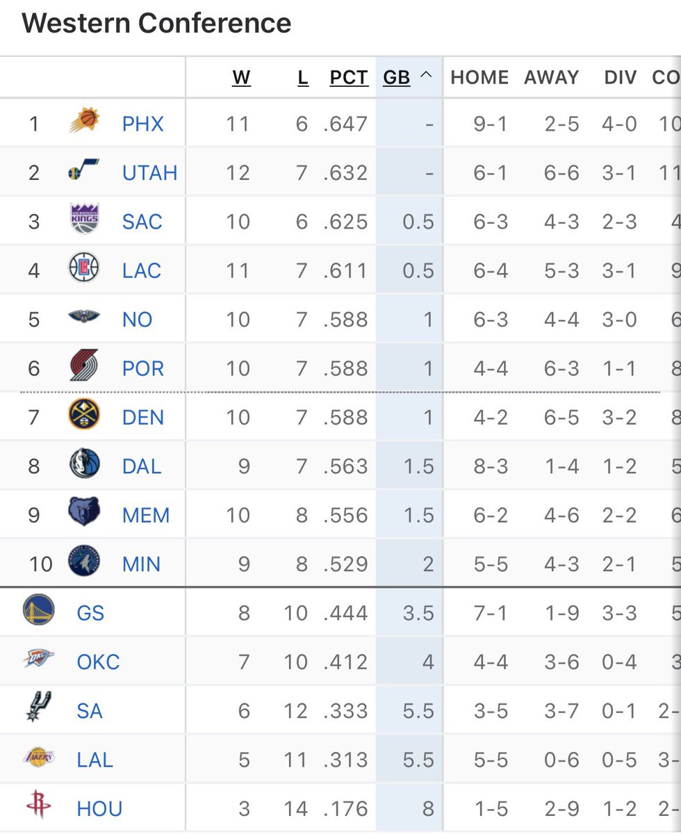 SunsNationNBA's tweet image. Top of the West.