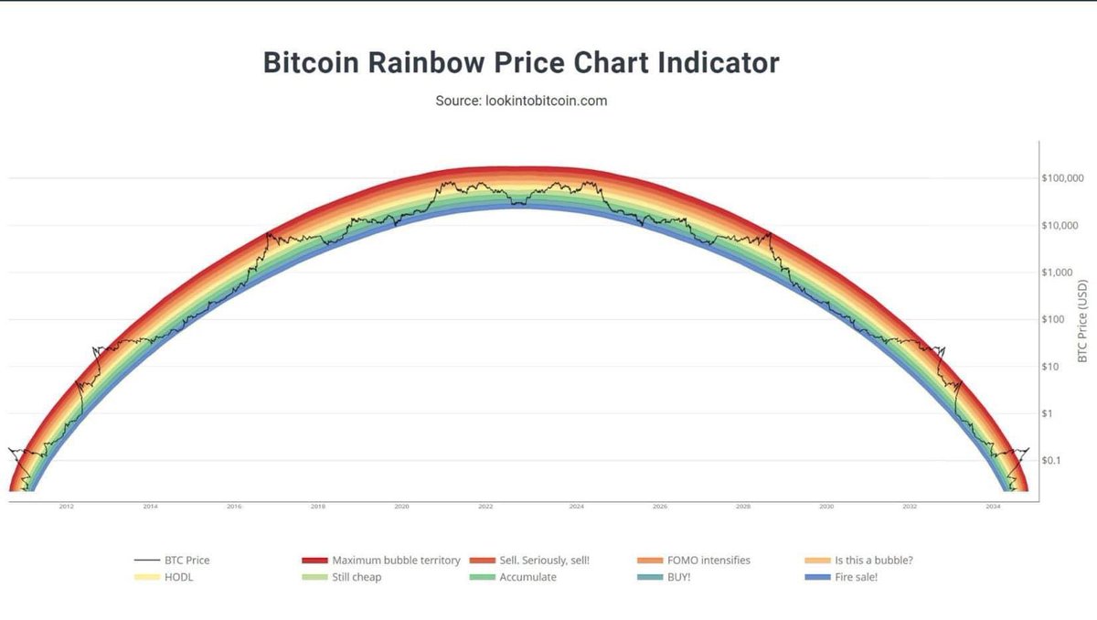 UPDATED #BTC RAINBOW CHART 😂