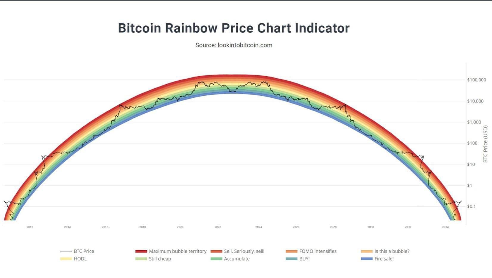 MMCrypto on Twitter "UPDATED BTC RAINBOW CHART 😂 https//t.co