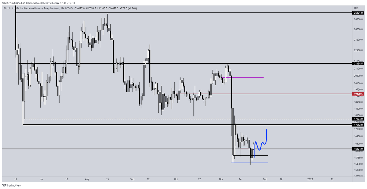 TraderBGK's tweet photo. #Bitcoin - Daily

Not a bad start to this, lets see if $BTC can sustain momentum above $16.2k today 👇 https://t.co/Y9L5jAwfNG