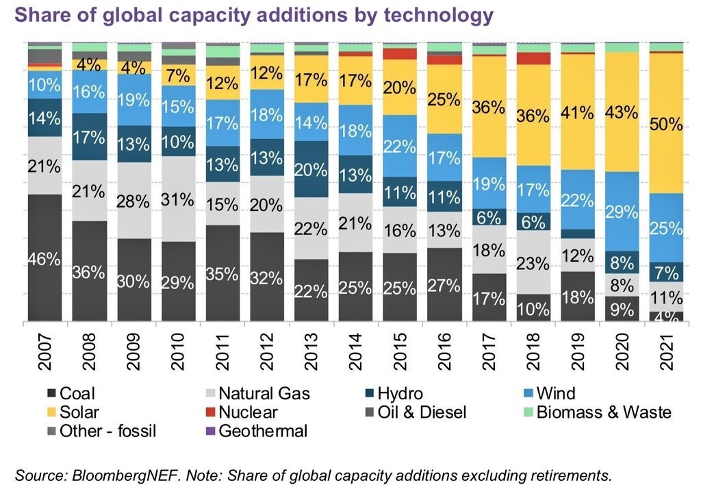The global energy transition in one graph.