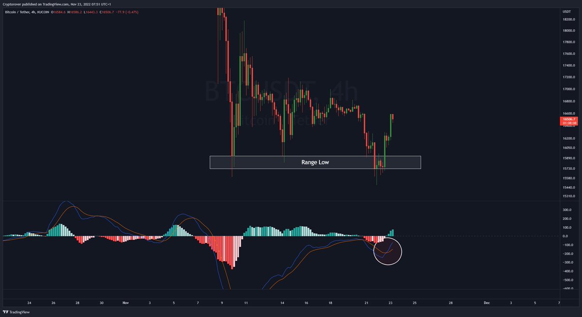 #Bitcoin 4h Bullish MACD Cross! 🔥👇