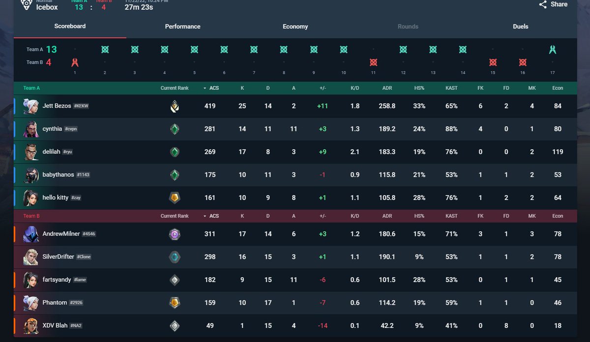 Its_Phantom's tweet image. Can someone please explain this.... unrated btw #VALORANT