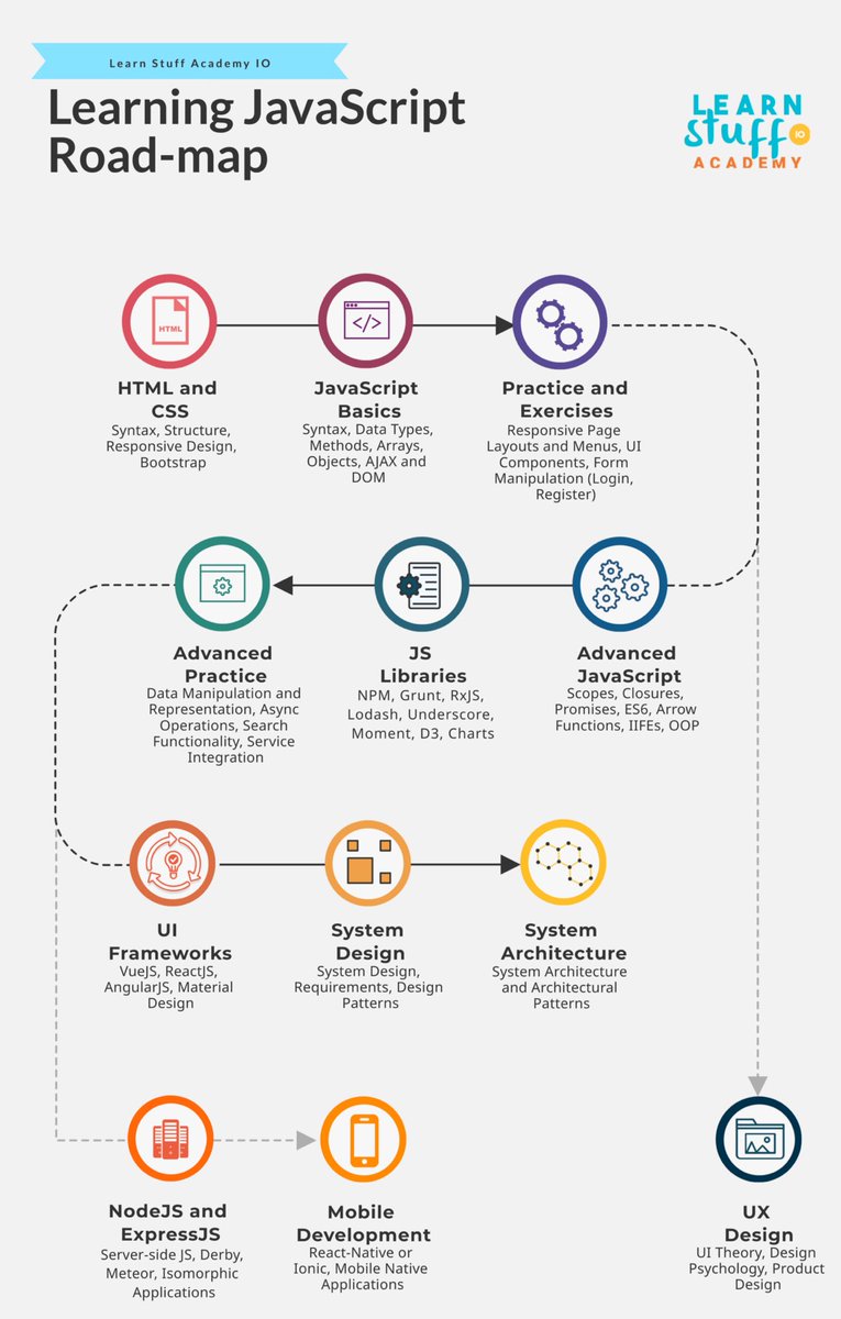 liamwangcode's tweet image. If you are learning javascript, save this JS roadmap for your guidance 🔥🔥

#100DaysOfCode #DEVCommunity