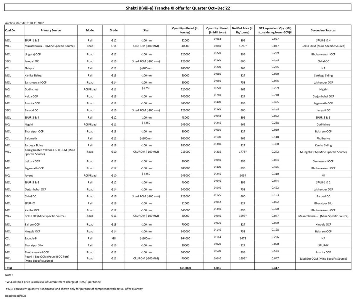 CoalNet's tweet photo. .@CoalIndiaHQ shall tentatively offer 6.16 Million Tes of Coal for Shakti B(viii-a) Tranche XI for the Quarter October to December 2022 from @CCLRanchi @mahanadicoal @secl_cil @NCL_SINGRAULI @TeamWCL. https://t.co/Egbbf77Tiw