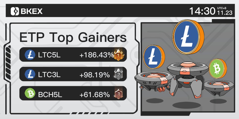 BKEXGlobal's tweet photo. 🔶#BKEX #ETP Top 3 Gainers

🔸Time: 14:30 11/23 (UTC+8)

🥇#LTC5L
👇Trade it now?
https://t.co/VAPodQpnNo

🥈#LTC3L 🥉 #BCH5L

Registration link: https://t.co/6Nla92IuiH https://t.co/PfzR9FZio5