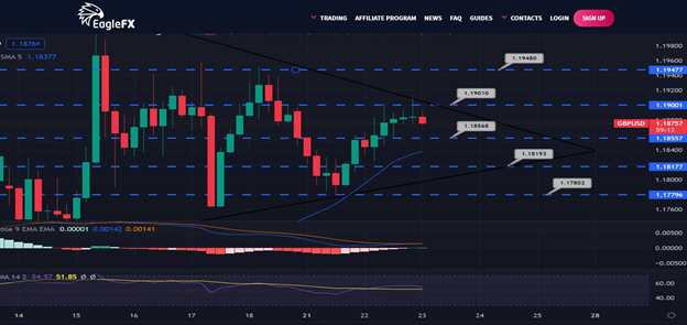 AliForextalks's tweet image. GBP/USD Daily Outlook - November 23, 2022

Since the morning, the GBPUSD pair has shown weak trades, with stochastics now beginning to overlap negatively, supporting the continuation of the expected bearish trend scenario for today.#forex #bitcoin #forextrader #trading