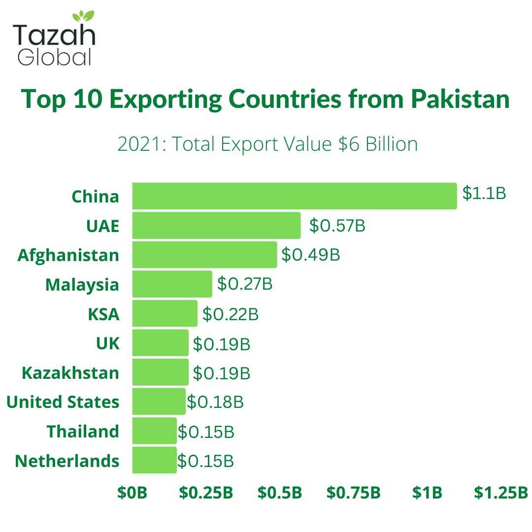 Pakistan majorly exported to countries like UAE, Afghanistan, Malaysia, Europe, and the USA. After the waive of duty in China of Pakistan origin in the last 2 years majorly, China is the biggest importer for Pakistan Sesame Seeds.

#global #agriculture #importexport #chinatrade