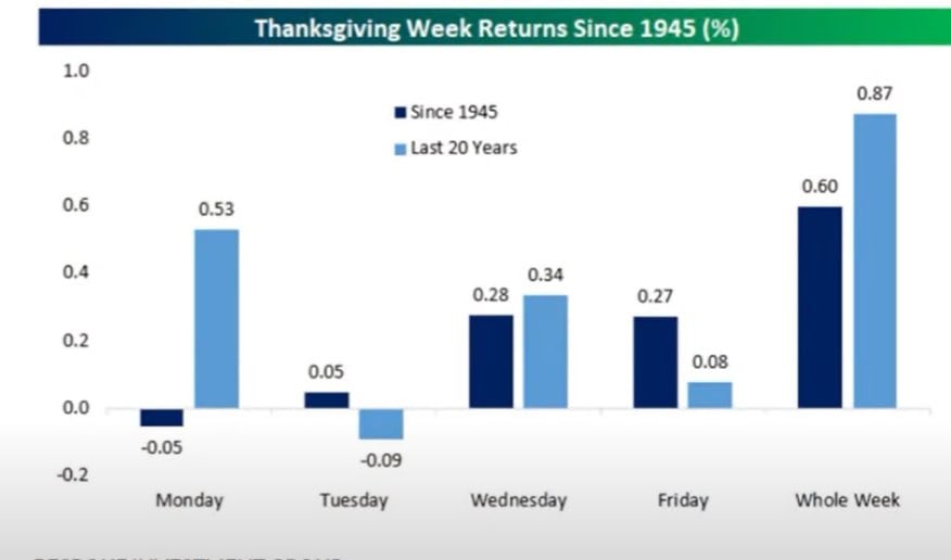 Thanksgiving week returns since 1945