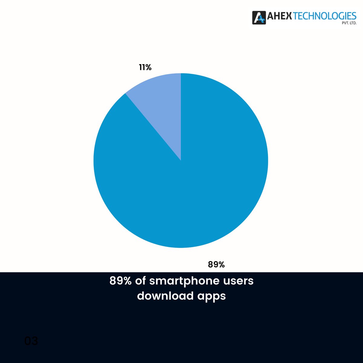 ahextechnology's tweet photo. Digital transformation is upgrading almost every domain and the education sector is no exception.
Ahex technologies is capable enough to cater you those facilities.
Connect with us to know more.
#ahex #ahextechnology #ahextechnologies #appdevelopment https://t.co/foI6LXXPOf