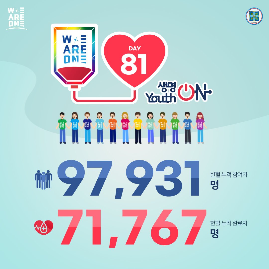 위아원 '생명 ON Youth ON' 헌혈 캠페인
11월 23일 Day 81

생명을 살리는 헌혈,
위아원과 함께해요~♡ 

#생명ON_YouthON #헌혈_캠페인 #신천지_청년자원봉사단 #위아원 #7만명 #단체_헌혈 #혈액수급위기 #위기_극복 #신천지_예수교회 #적극_동참 #사랑_실천 #함께해요