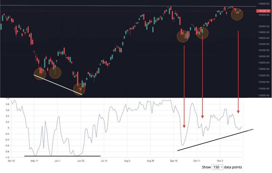 Market Breadth 🧵🧵🧵 A thread on the various secondary indicators of