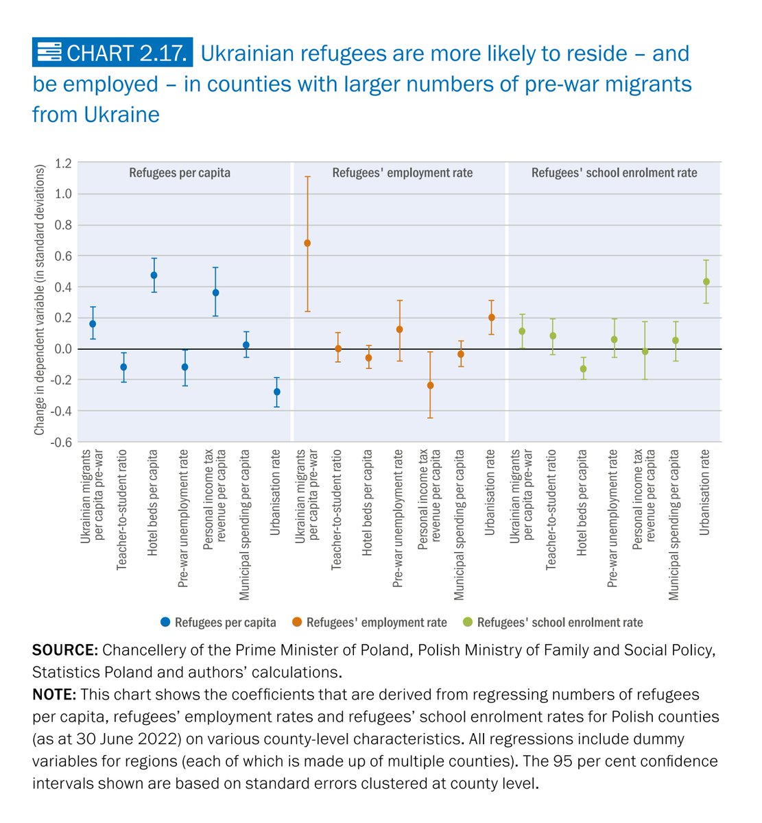 ptrlewandowski's tweet photo. The timely and insightful EBRD Transition Report is out https://t.co/nb7P6NHOBS
@jan_gromadzki and I helped a bit with the study of Ukrainian refugees in 🇵🇱 in the chapter on War, Conflict and Migration led by @cevatgirayaksoy and co-authored by @aninaharter &amp; @maxchupilkin too https://t.co/mKIN78sL7I