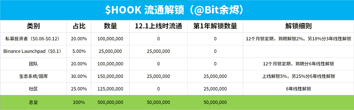 EmberCN's tweet photo. #代币经济学  #代币解锁

Hooked Protocol（ HOOK ）

代币分配与流通
$HOOK 总量 5 亿，12 月1 日上线 #Binance 时的流通量为 0.5 亿（10%）。
上线时的流通量来源于 Binance Launchpad 的 5% + 生态系统/国库的 5%。
私募投资者与团队代币有一年的锁定期，将会在代币上线 12 个月后开始线性释放解锁 https://t.co/1MobrafbHu