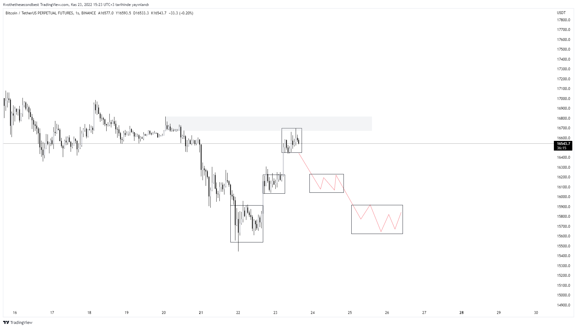 kvothe-the-secondbest-on-twitter-btc-potansiyel-mm-sell-model-ob