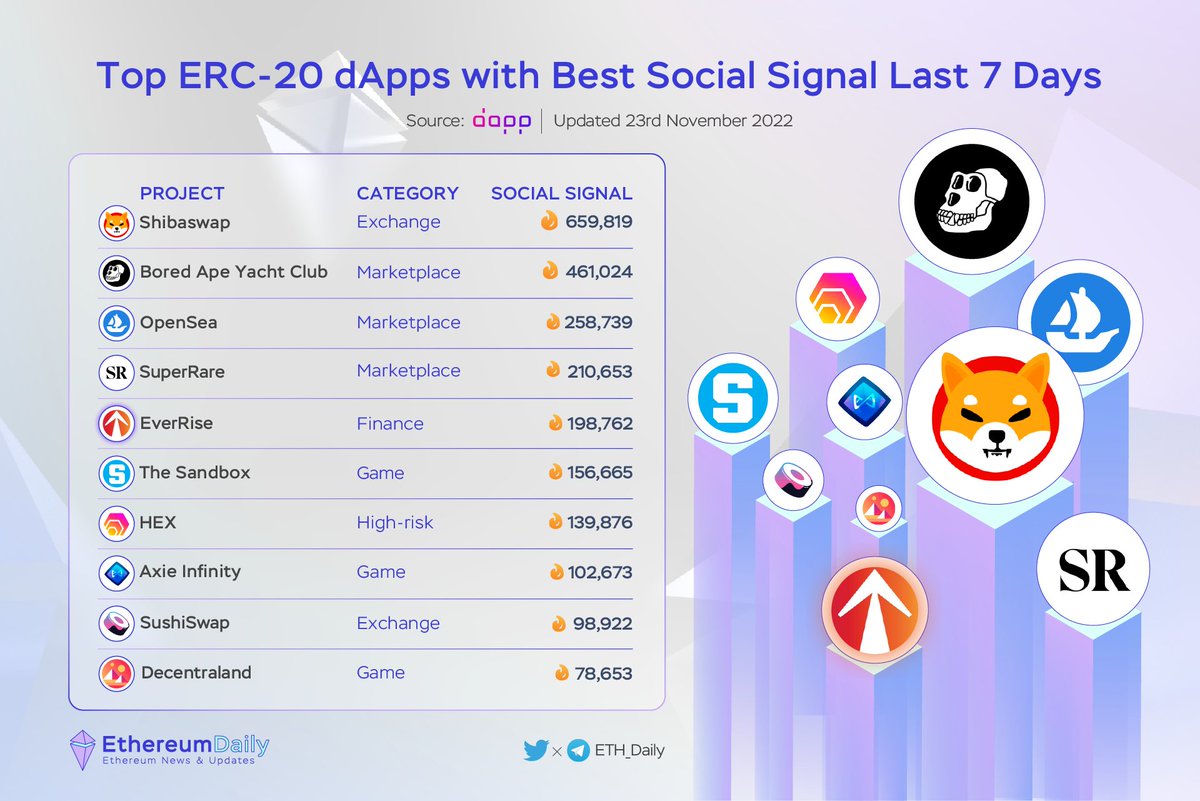 ETH_Daily's tweet photo. 🔥 Top ERC-20 dApps with Best Social Signal in the Last 7 Days

@shibtoken
@BoredApeYC
@opensea
@SuperRare
@everrise
@thesandboxgame
@HEXCrypto
@AxieInfinity
@sushiswap
@decentraland https://t.co/lLuNpzdmDq