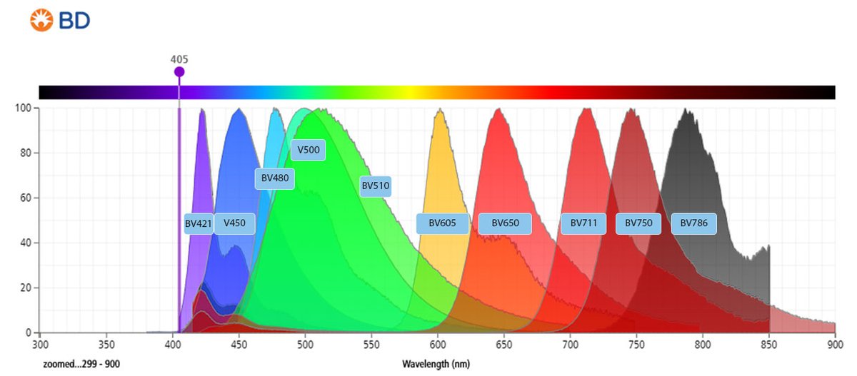 A nice view from the ARC Building today, and yet somehow it seems very familiar... #rainbow #flowcytometry #science