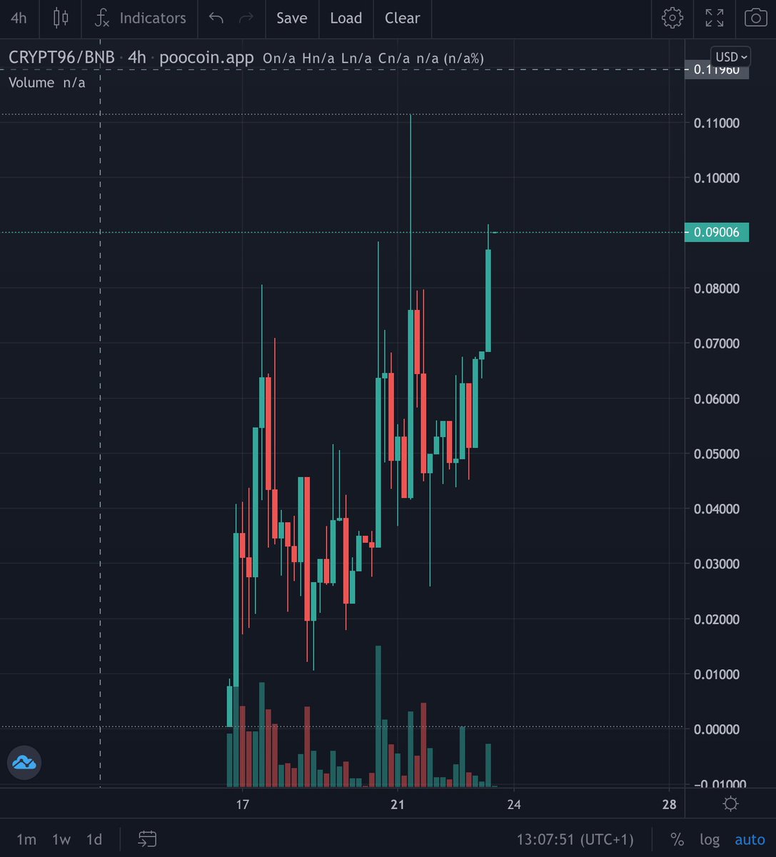 0xch1ne's tweet photo. @Obito0077 @Cryptoo1996 1 Million incoming! #Crypto1996 #BSCGemsAlert https://t.co/QayiJHMtdT