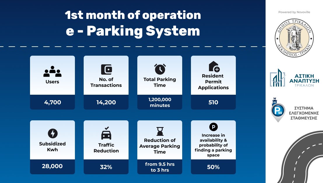 NovoVille's tweet photo. 🅿️ The new e-Parking System of the Municipality of Trikala in Greece has successfully completed its 1st month of operation, and we could not be happier with the results! Learn more 👉 https://t.co/5w1lMJRqQl
#parkingsystem #parking #trikala #govtech https://t.co/iApLovPCMO