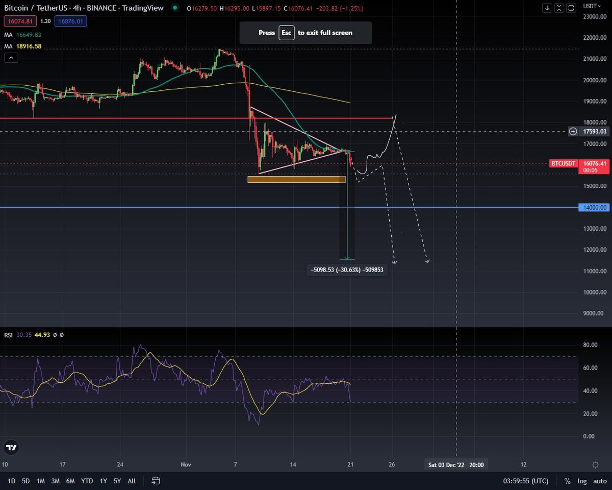 CryptonersGuru's tweet photo. $BTC Chart Update. 

What we do next??🧐 https://t.co/HHDIBowLIx