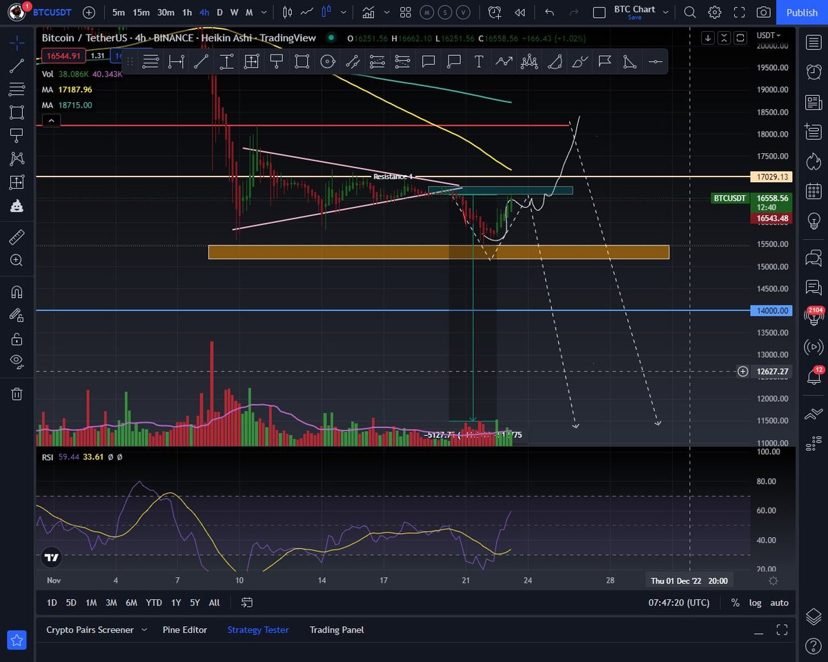 $BTC Chart Update. 

What we do next??🧐