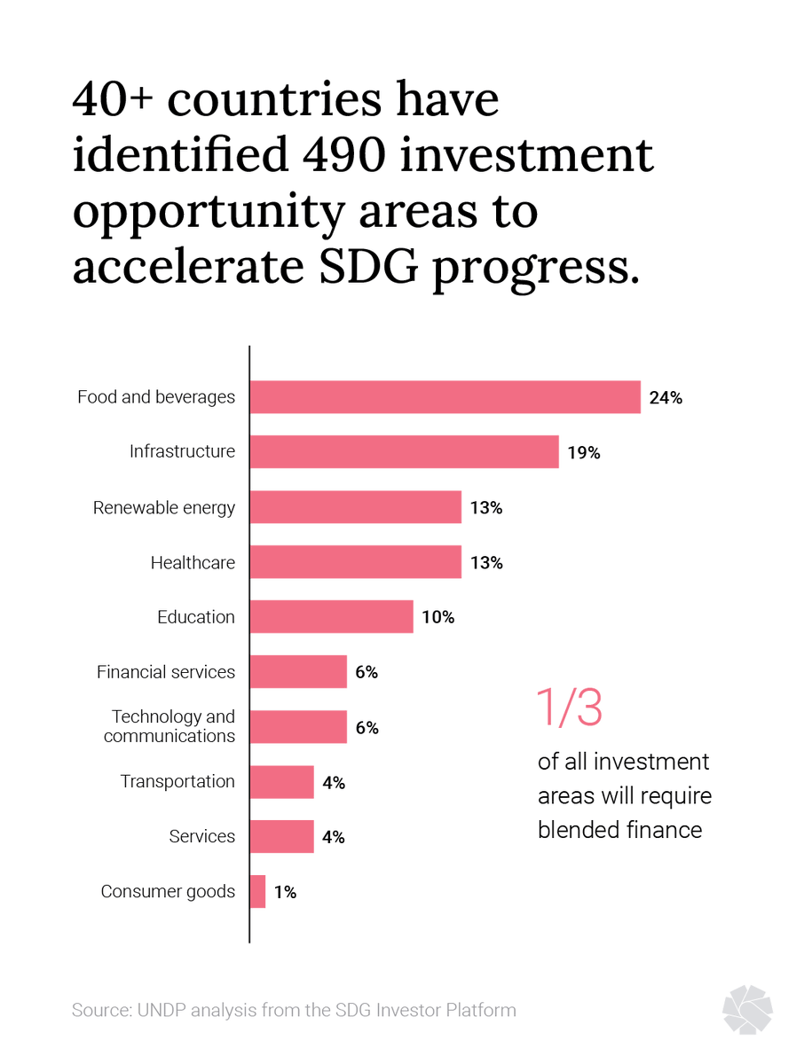 Where purpose meets profit⚡️

40+ countries are using #SDG InvestorMap to identify areas where private investment can accelerate SDG progress. 1/3 will require blended finance.

Learn more in the new 2022 #INFF Stocktake from @INFFplatform and @SdgImpact: bit.ly/2022INFFStockt…