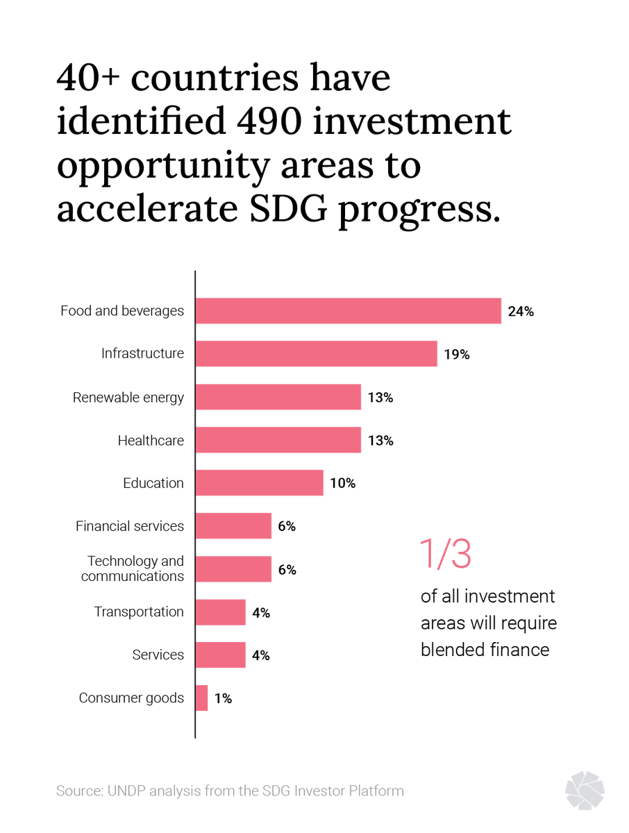 hawyan's tweet photo. Where purpose meets profit⚡️

40+ countries are using #SDG InvestorMap to identify areas where private investment can accelerate SDG progress. 1/3 will require blended finance.

Learn more in the new 2022 #INFF Stocktake from @INFFplatform and @SdgImpact: https://t.co/8pvFrUITMB https://t.co/PEiWsKdzYw