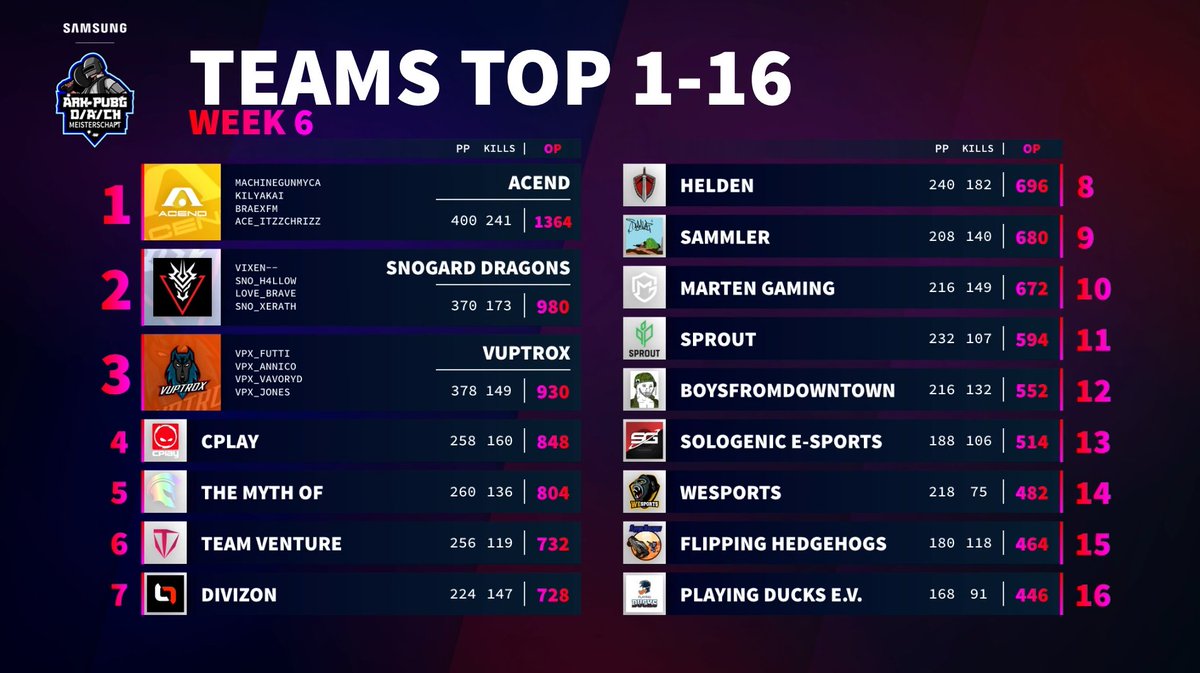 Trotz eines misslungenen Spieltages schaffen wir es in die Finals!
GZ an die bereits markierten +
#tmo by <a href="/HojaFPS/">HojA</a> 
<a href="/FlippHedgehogs/">Flipping Hedgehogs</a> 
#Boysfromdonwtown
<a href="/PlayingDucks/">Playing-Ducks e. V. 🇩🇪🦆</a> 
#Helden by <a href="/ZekoTheSlav/">Zekoslav</a>

In drei Tagen starten dann die Finals und Top 8 ist das Ziel, alles weitere ist Bonus😉