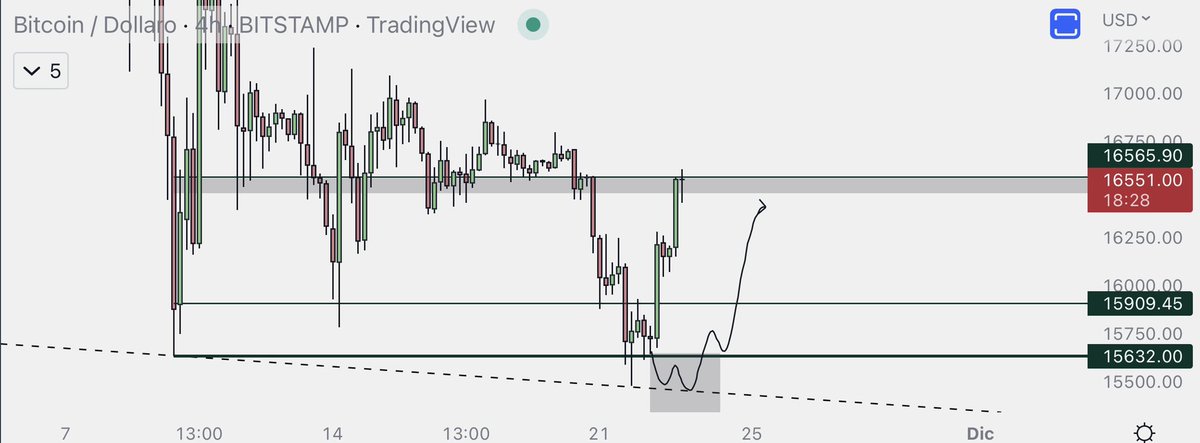 $BTC when everyone calls the 10k as usual ... I'll give you some advice as a trader by looking at the charts, and not looking at the sentiment