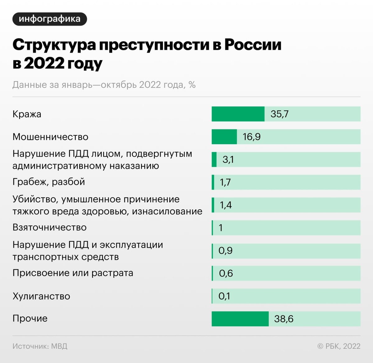 В каких регионах России в этом году  больше всего выросло число преступлений, в том числе с применением оружия и боеприпасов — в инфографике РБК