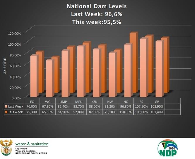 #SADamLevels | This week's national levels have marginally declined to 95,5% from last week's 96,6%.

The Northern Cape jumped significantly to 110,3% while the rest of provinces dipped.

See poster for more information

@GCIS_ECape @Senzo_Mchunu_