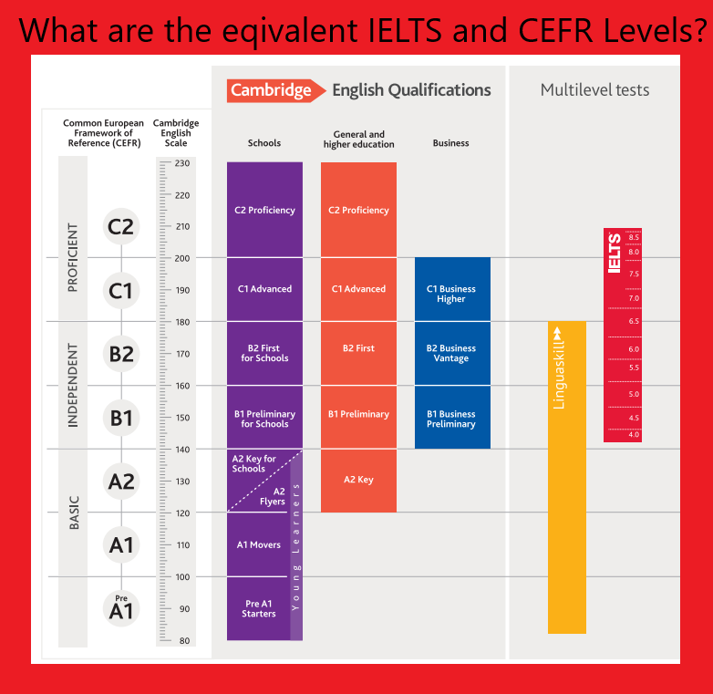 venture_english's tweet photo. How #IELTS and #CERF compare for #English exams.

#LearnEnglish #VentureEnglishInstitute #Varanasi https://t.co/SE7ITzEFAO