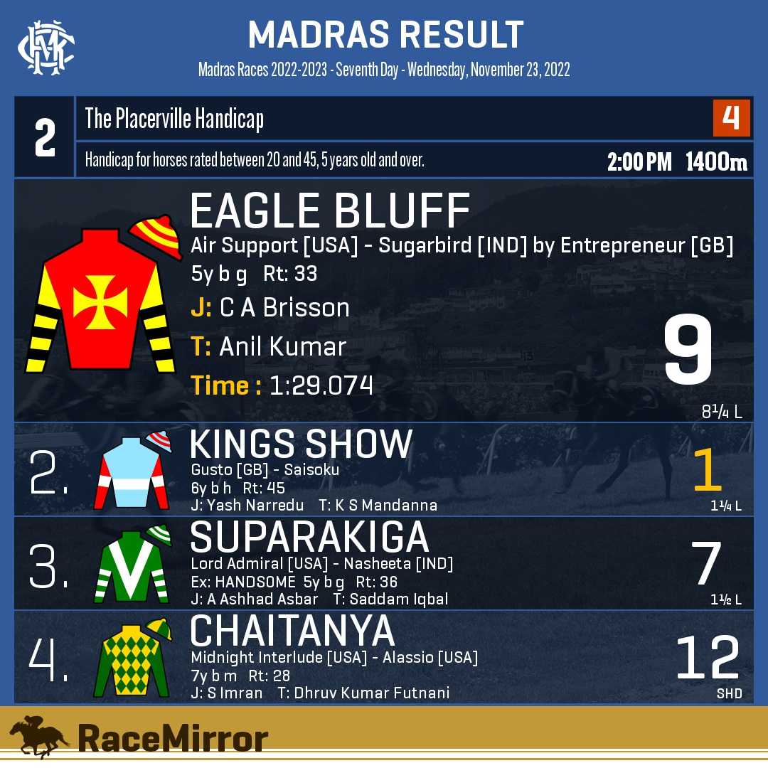 RaceMirror's tweet photo. Madras: Race 2
1️⃣ EAGLE BLUFF
J: C A Brisson
T: Anil Kumar
.
2️⃣ Kings Show *
3️⃣ Suparakiga
4️⃣ Chaitanya
.
.
#EagleBluff #CABrisson #AnilKumar #Madras #Chennai #HorseRacing #MadrasRaces #MRC #RaceMirror https://t.co/wDcZDEjb4C
