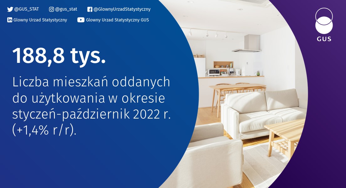 Na grafice znajduje się tekst „188,8 tysięcy. Liczba mieszkań oddanych do użytkowania w okresie styczeń-październik 2022 r.(plus1,4 procent rok do roku).”, na zdjęciu mieszkanie oraz logo GUS.