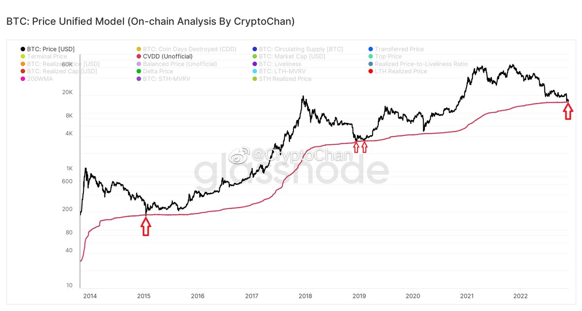 【大底系列】当前BTC价格已触底CVDD。

P.S. 累计“价值-天”销毁(Cumulative Value-Days Destroyed(CVDD))是BTC币天销毁(Coin Days Destroyed)的累计美元价值与BTC市场年龄(以天计)之比，计算公式：CVDD = (∑(coin days destroyed * price)) / (days * 6000000)，历史上CVDD对历史大底的捕捉十分准确。