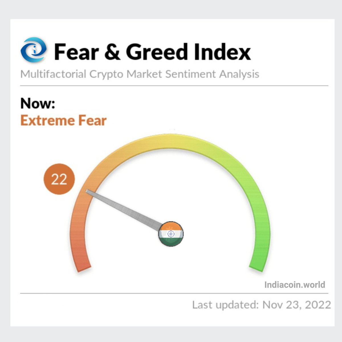indiacoin15's tweet photo. Crypto Fear &amp; Greed Index 📶

We as an investor must analyze emotions and sentiments of #Crypto market to detect the positives &amp; negatives and to monitor the changes in sentiments for better investments.

Keep visiting:https://t.co/S6AVaxQaQG

#BTC #BitBharat $XINDIA https://t.co/tEKnLeQ93Y