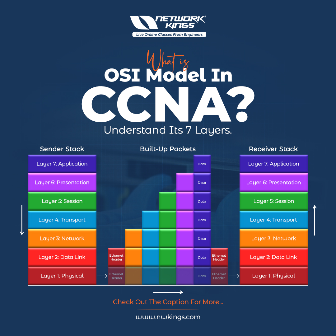 nwkingsofficial's tweet photo. If you're preparing for CCNA interview, it is very important to know about the OSI Model! π§π»βπ»
In fact, most of the questions are asked from the OSI model.
Make your basics strong by reading this blog: https://t.co/NgRBFIxhg4
#networkkings #ccna #ccnp #osi #ccie #tech https://t.co/d88Wh1eBIT