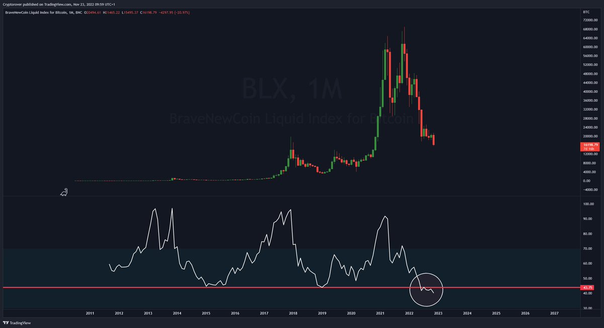 cryptorover's tweet photo. #Bitcoin Monthly RSI is at its lowest level in History... https://t.co/ytJDXyyIO9