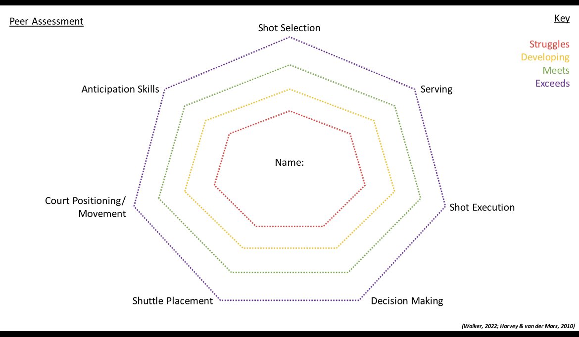 NWalkerPE's tweet photo. I taught a lecture last week with a focus on using rubrics for formative assessment. We explored @drstephenharvey &amp; van der Mars’ (2010) Rubric for Racket Game Performance. I introduced a radar for peer/self-assessment and role modelled its potential use in Badminton. #EduPE https://t.co/iVnIG2prnB