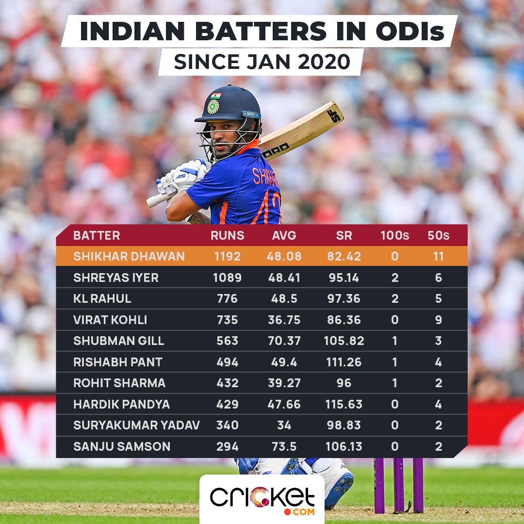 How Indian batters have fared in ODIs since 2020 👀

Shikhar Dhawan has the highest aggregate even though he hasn't scored a single century in the time period 😯

#NZvIND #Cricket #NZvsIND #ShikharDhawan