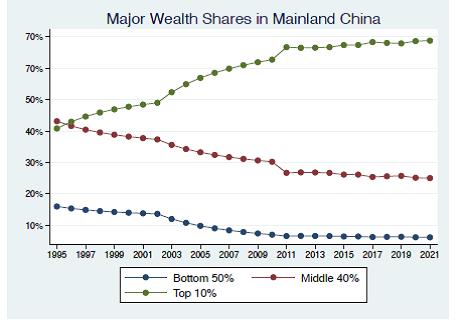 PikettyWIL's tweet photo. See especially new findings on plutocratic China by regional coordinator Zhexun Mo
Bottom 50% wealth share is now only 6%, vs 70% for the top 10% and 10% for the top 0,001% alone https://t.co/vZB1nctHYq