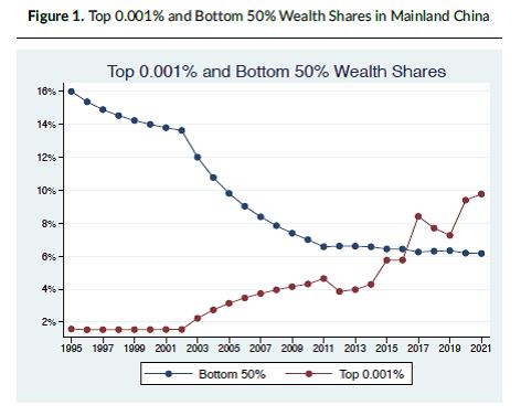 PikettyWIL's tweet photo. See especially new findings on plutocratic China by regional coordinator Zhexun Mo
Bottom 50% wealth share is now only 6%, vs 70% for the top 10% and 10% for the top 0,001% alone https://t.co/vZB1nctHYq