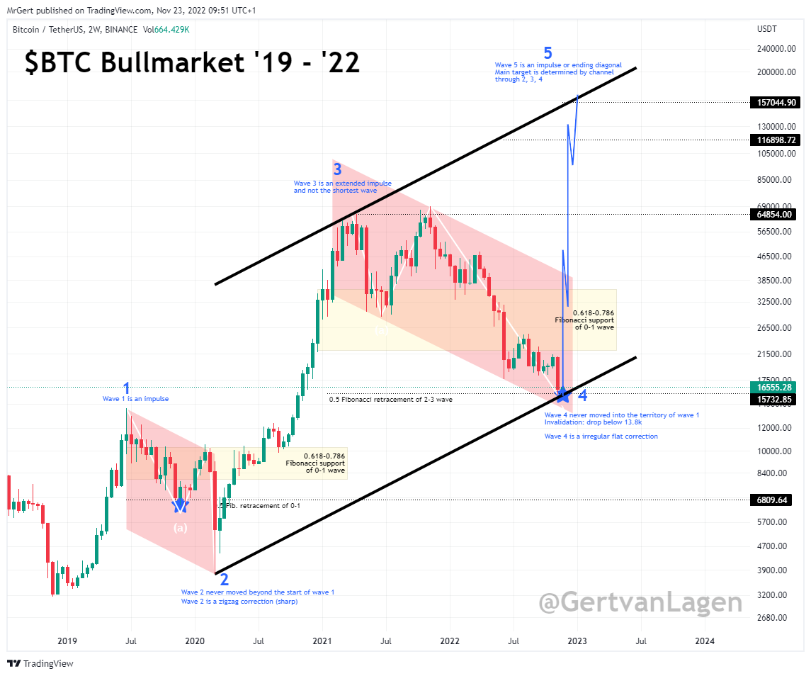 GertvanLagen's tweet photo. $BTC [2W]: self-explanatory #Elliottwave count

W1: 1st impulse
W2: sharp correction
W3: extended impulse

W4 
+ flat, retraced to the 0.5 fib. of W3
+ didn't enter W1-territory, inv. <13.8k

W5 mainly targets 160-170k
+ top channel through 2,3,4
+  1.618 of W4

#BTC #bullmarket https://t.co/fJfoZndEQY