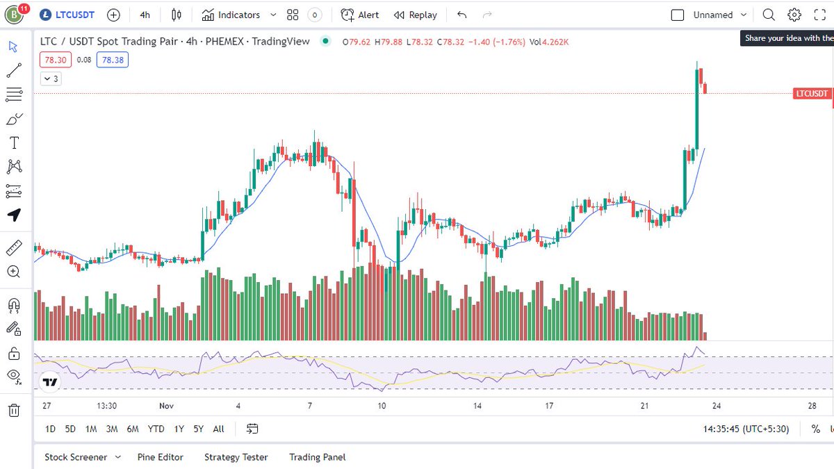 crypto_5ky's tweet photo. Big Ups for $LTC, going really well with increase in price of +27% in past 24Hr.

I got see see some red candles now, let's see how it goes.
Keep your eyes open and analyze this gem💎 https://t.co/HV5NGFPx3g