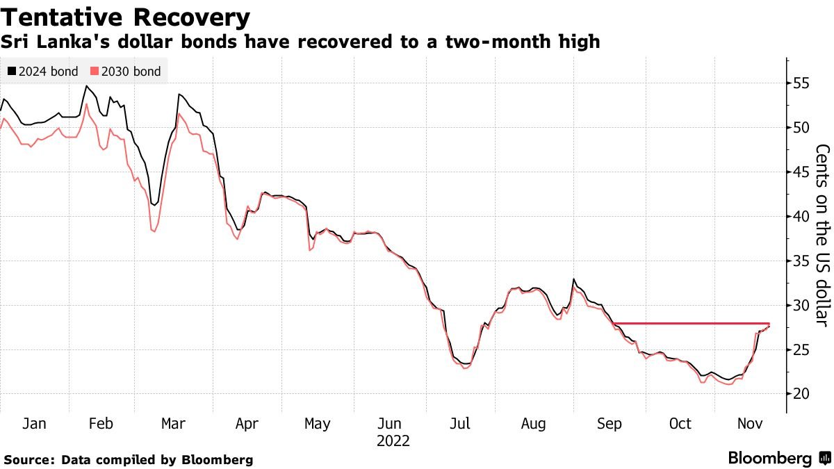 Bloomberg on Twitter "Sri Lankan dollar bonds advance to a twomonth