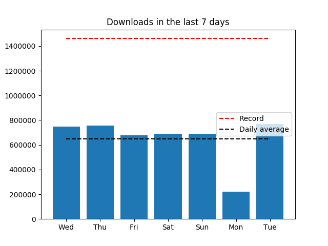 piwheels's tweet photo. Yesterday, 768,745 packages were downloaded from https://t.co/cXm1GPbBXt https://t.co/iJZuMLLvTo