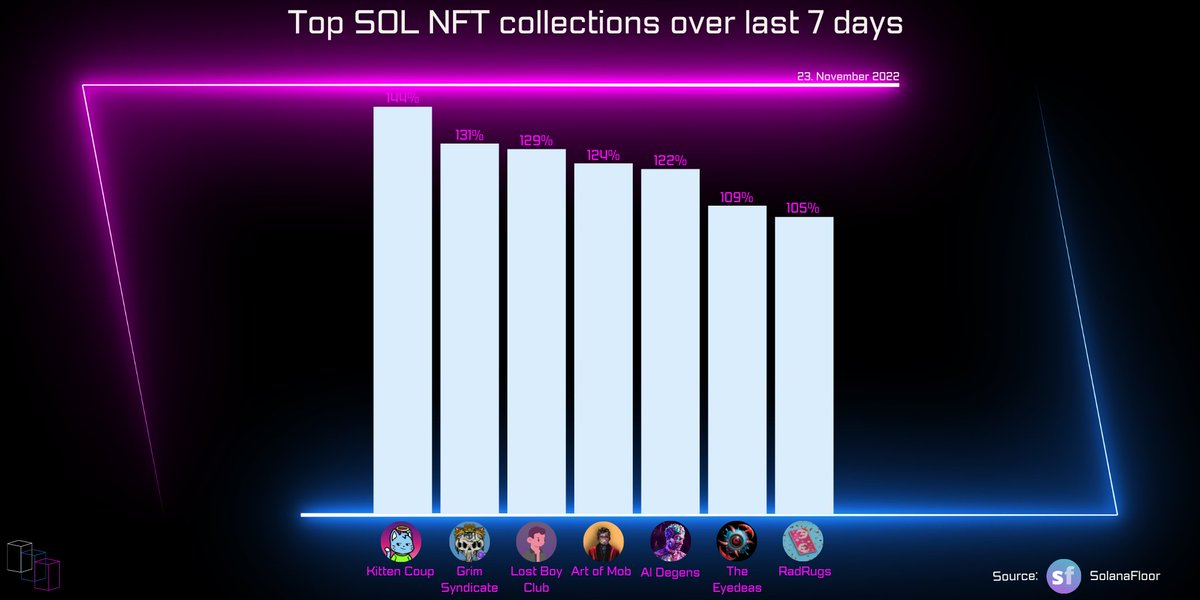 TheBlockCheck's tweet photo. Top SOL NFT collections over last 7 days🚀
_______

1️⃣ Kitten Club
2️⃣ Grim Syndicate
3️⃣ Lost Boy Club

#topgainers #last7d #cryptocurrencies #kittenclub #grimsyndicate #lostboyclub #artofmob #aldegens #theeysdeas #radrugs https://t.co/2oNvaIh96H